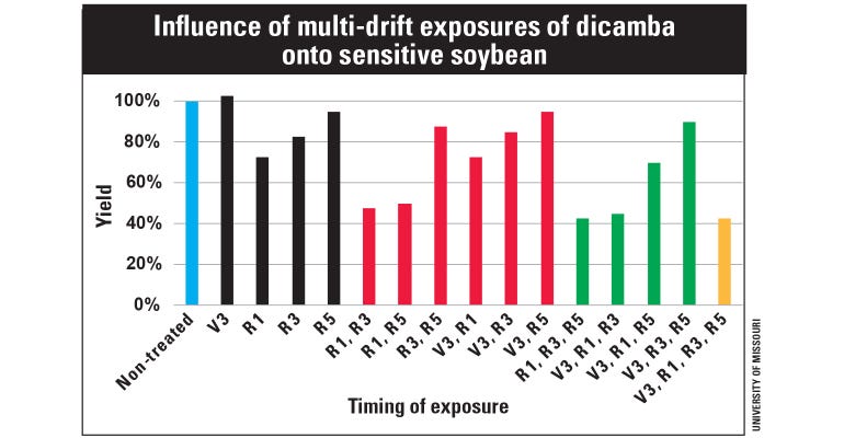 chart influence of dicamba drift