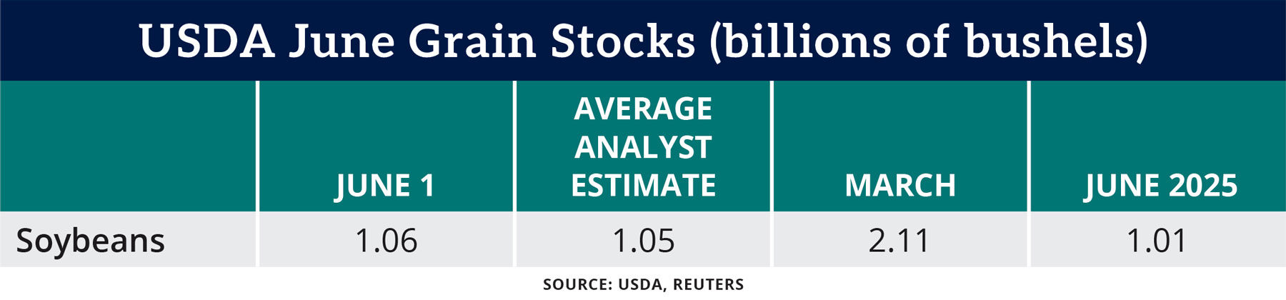 Chart: USDA June Grain Stocks (billions of bushels)