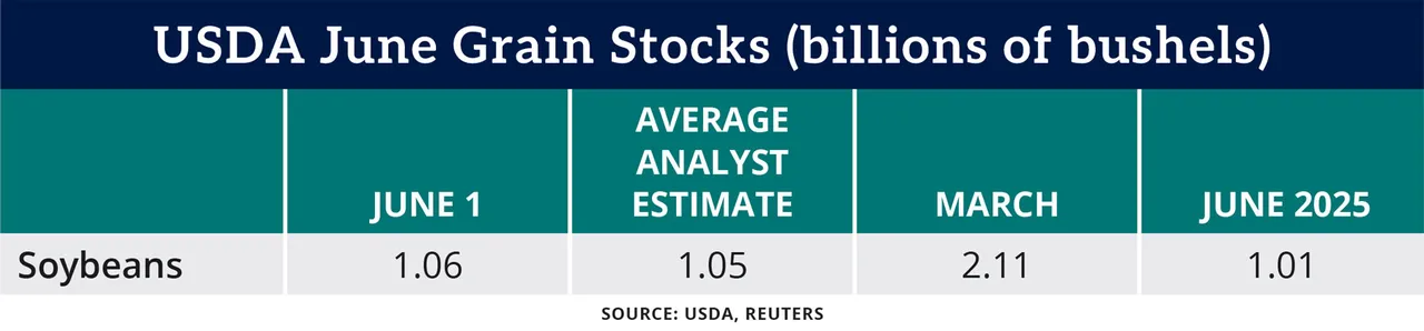 Chart: USDA June Grain Stocks (billions of bushels)