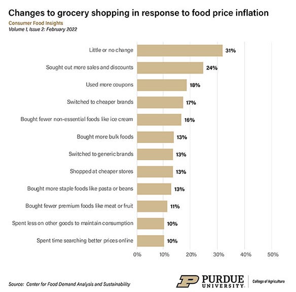 Food inflation chart of people's shopping habits due to inflation
