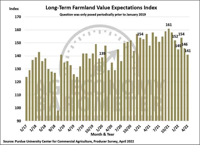 Long term farmland value expectations index.
