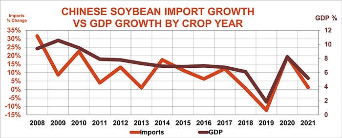 Chinese soybean import growth vs. GDP growth by crop year