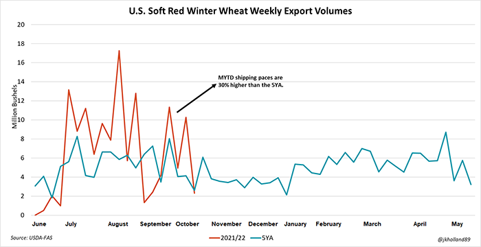 U.S. Soft red winter wheat weekly export volumes