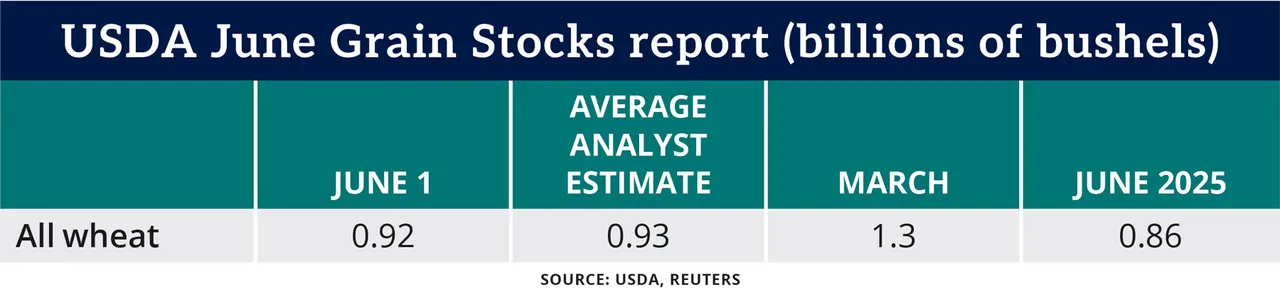 Chart: USDA June Grain Stocks report (billions of bushels)