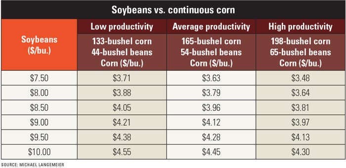 Soybeans vs.continuous corn table