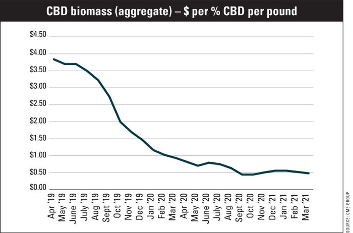 CBD biomass (aggregate) – $ per % CBD per pound
