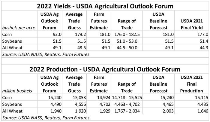2022 yield and production estimates