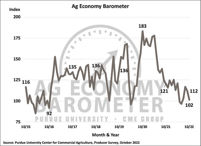 ag economy barometer November reading