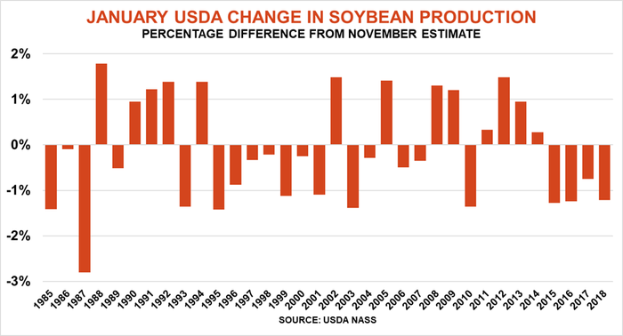 1.06 july change in soybean production.png