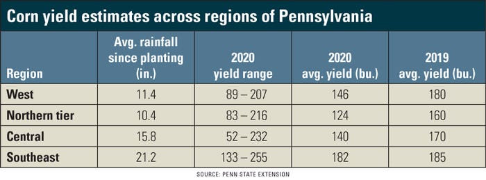 Corn yield estimates across regions of Pennsylvania