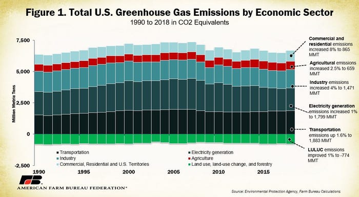 Total U.S. Greenhouse Gas Emissions by Economic Sector