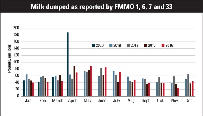 Million pounds of milk dumped 2016-2020 as reported by FMMO 1, 6, 7 and 33