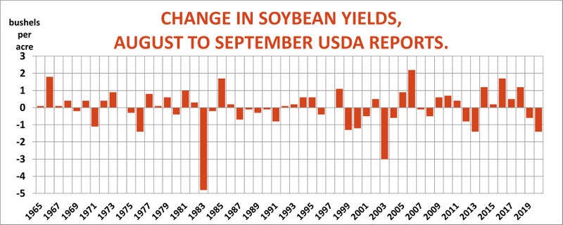Change in soybean yields August to September USDA reports
