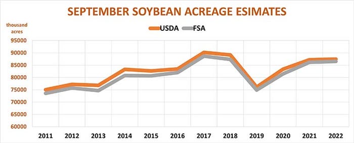 September soybean acreage estimates