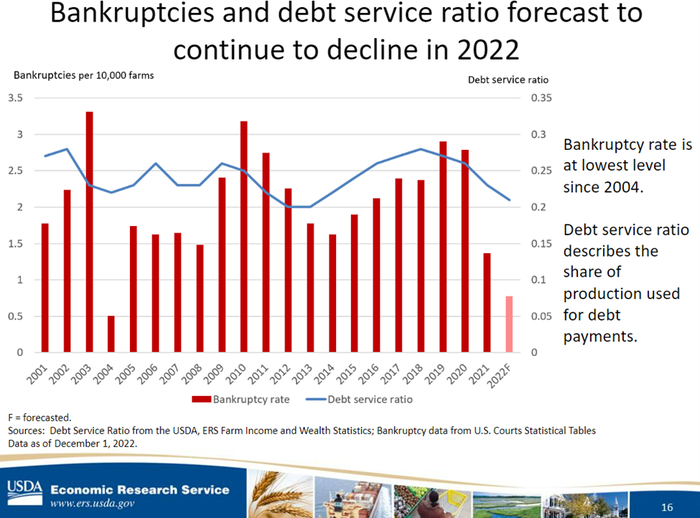 bankruptcies and debt service ratio