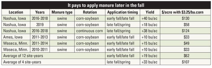 Corn yield and gross revenue with delayed manure application table