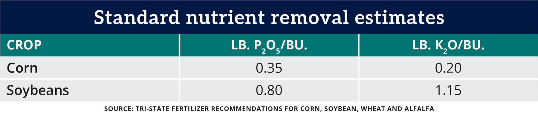 Table: Standard nutrient removal estimates