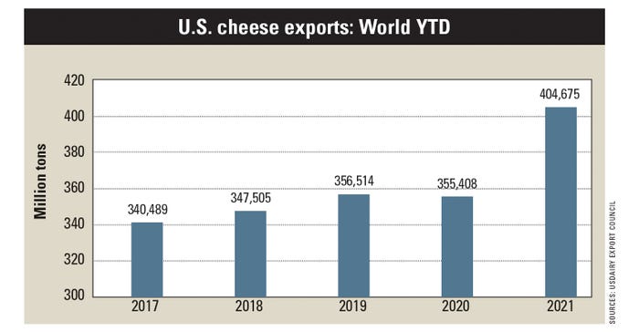 U.S. cheese exports chart