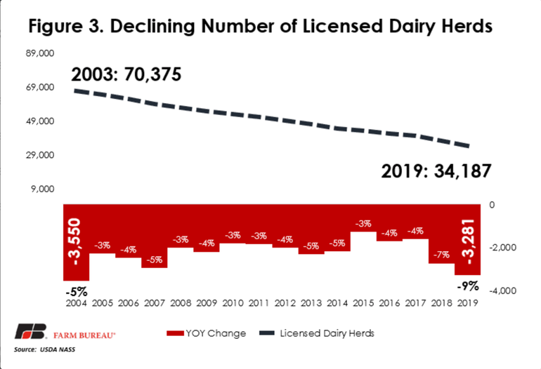 Decling Number Of Licensed Dairy Herds