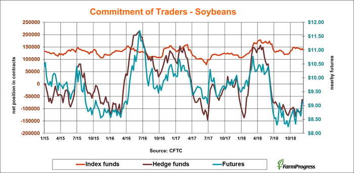 CFTC-commitment-traders-soybeans-121418.png