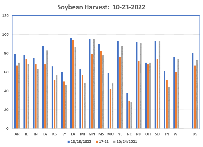 Soybean harvest as of 10-23-22