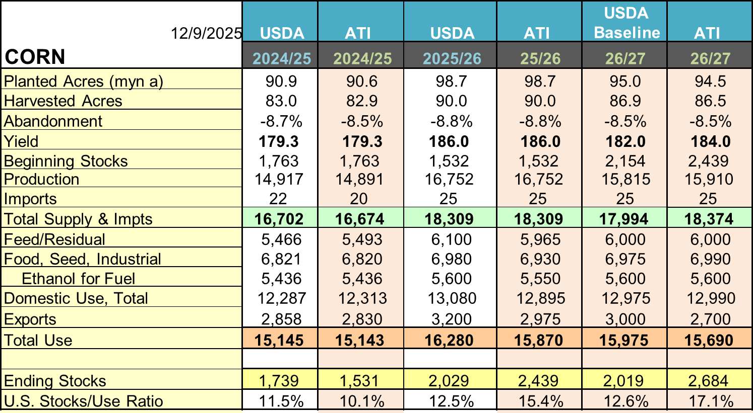 2026-27 Corn Balance Sheet