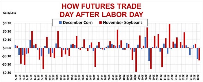 How futures trade the day after Labor Day over the years