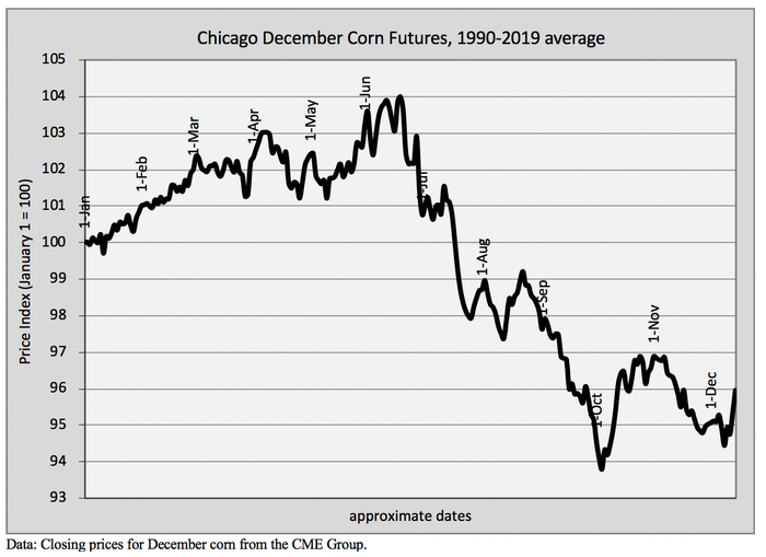 Chicago December Corn Futures 1990-2019