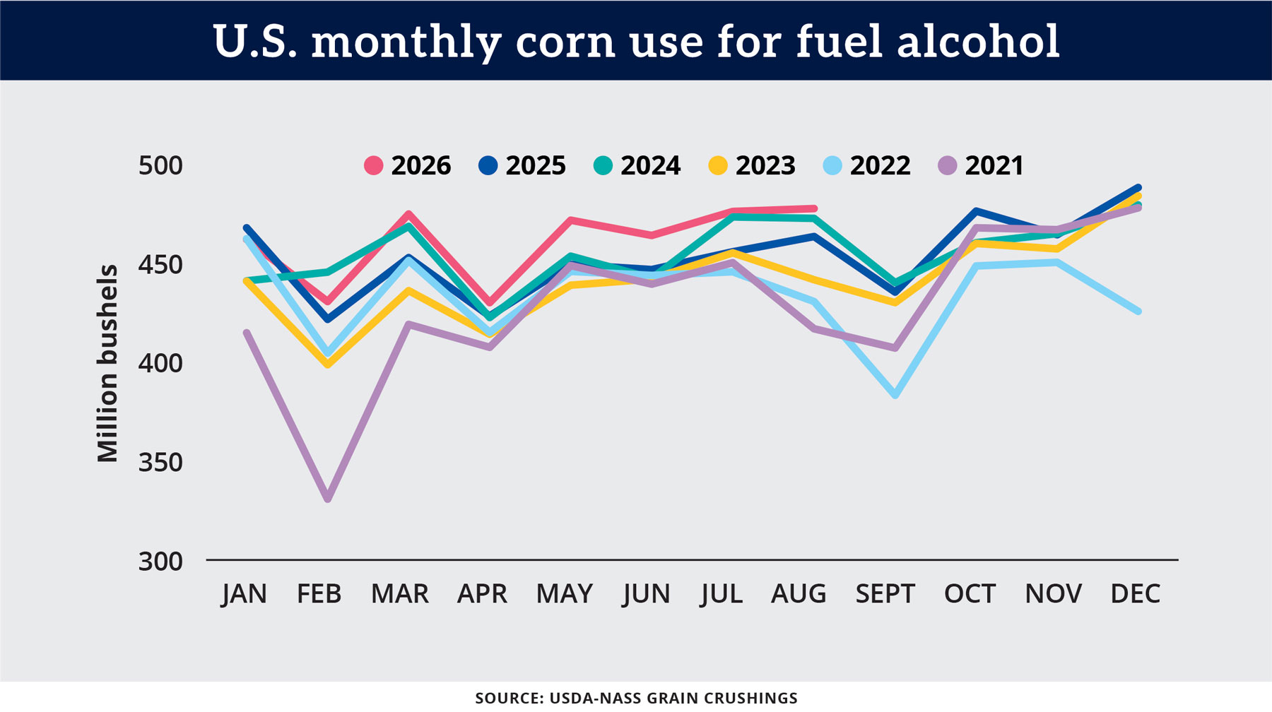 Chart: U.S. monthly corn use for fuel alcohol