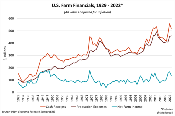 Chart of U.S. farm financials from 1929-2022