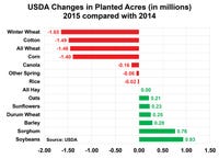 USDA changes in planted acres 2015/2014 (Click to enlarge)
