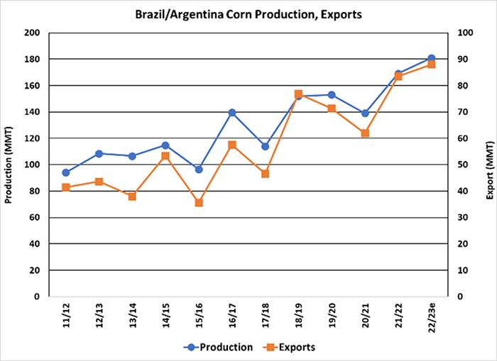 Brazil corn production exports by year