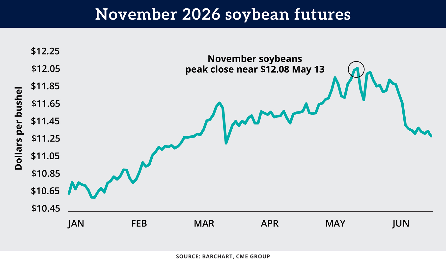 Line chart: November 2026 soybean futures