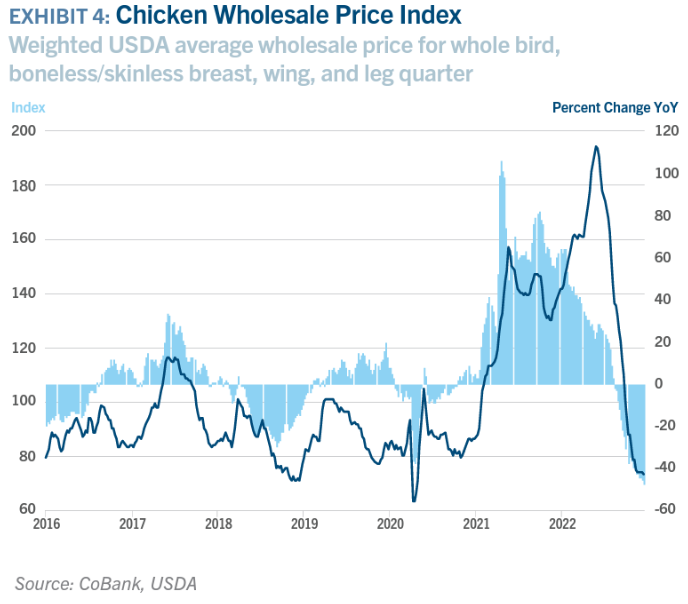 Chicken wholesale price index graph for 2016-2022