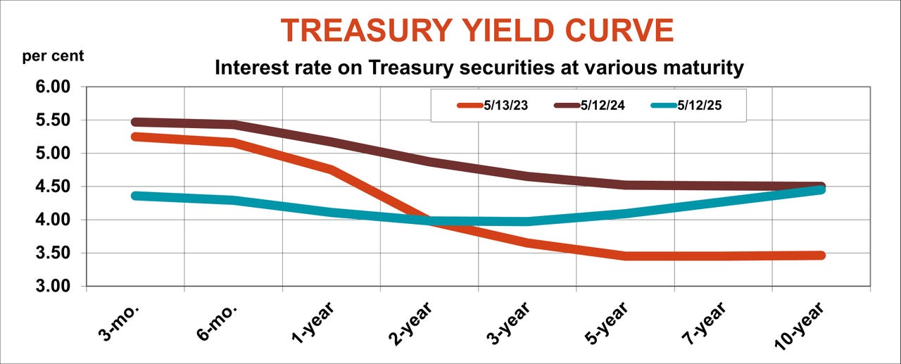 Treasury yield curve graph