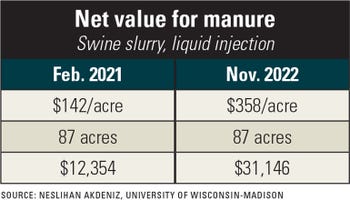 net value for manure table