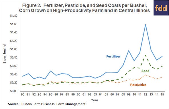 Fertilizer, pesticide and seed costs for corn per bushel grown on high productivity farmland