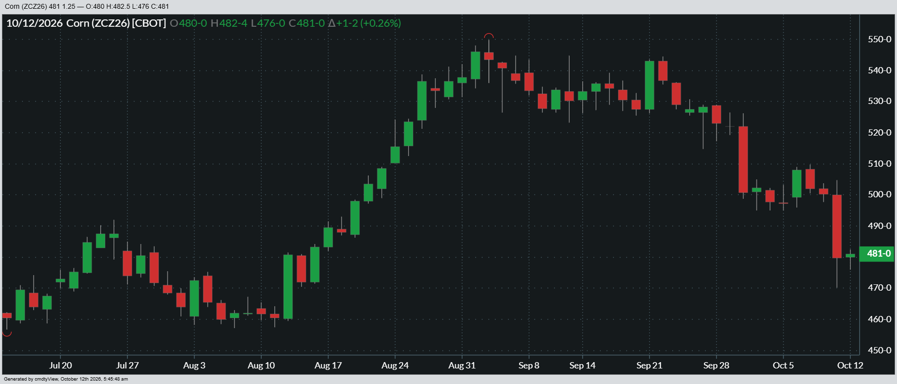 Grain prices attempt to regroup