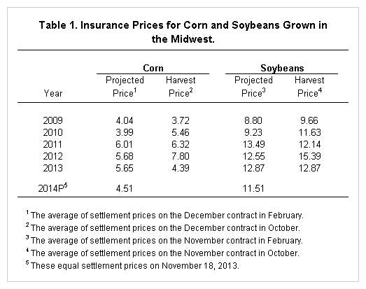 insurance prices for corn, soybeans in the midwest