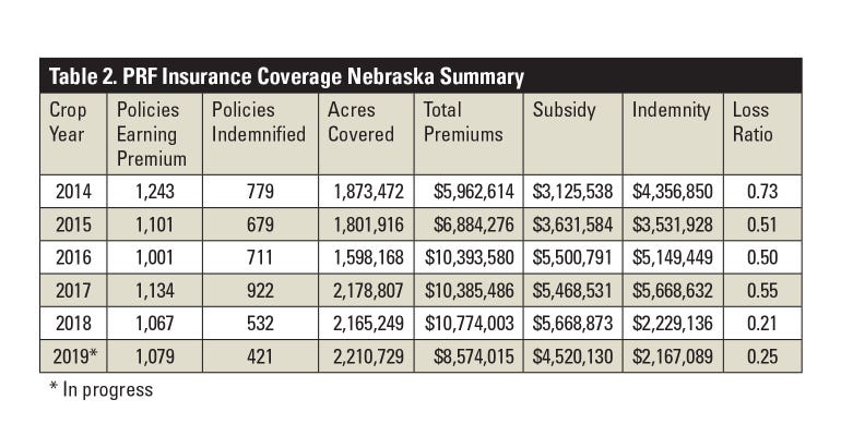  PRF Insurance Coverage Nebraska Summary