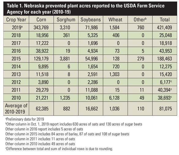 Table 1. Nebraska prevented plant acres reported to the USDA Farm Service Agency for each year (2010-19