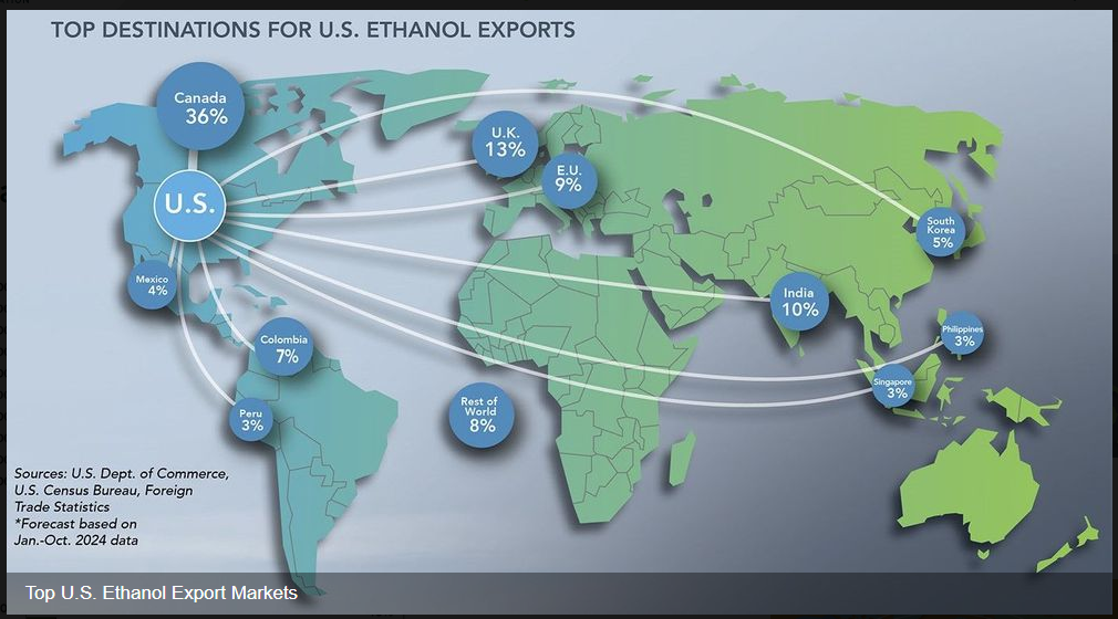 Top destinations for U.S. ethanol exports