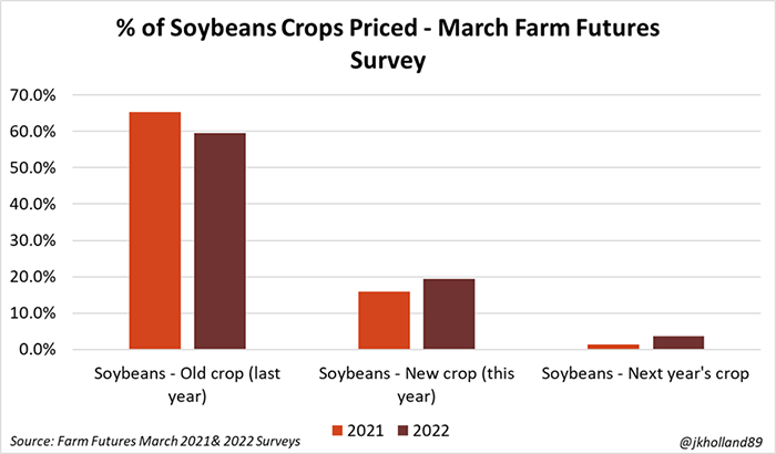 Percent of soybean crops priced - March Farm Futures Survey