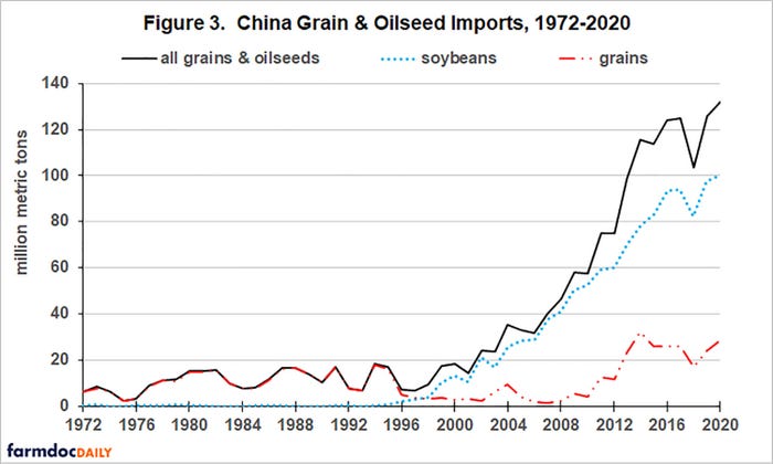 China Grain And Oilseed Imports