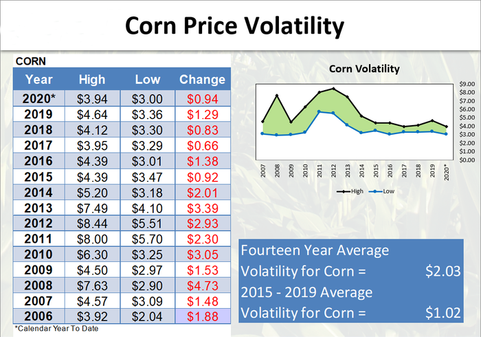 Corn Price Volatility chart