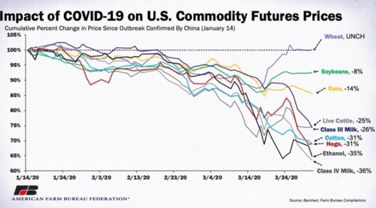 COVID-19 Commodity price fallout.jpg COVID-19 Commodity price fallout.jpg