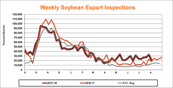 081318-exports-inspections-soybean-fever.png