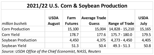 2021-22 US corn and soybean production chart