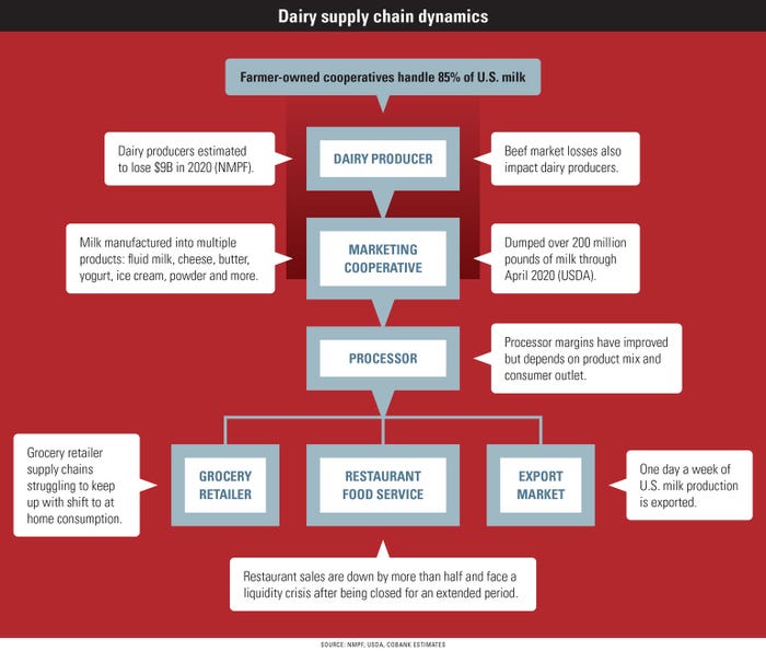 Flow chart of dairy supply chain