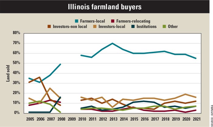 Illinois farmland buyers chart